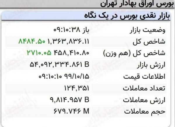 بازار سرمایه، نماگر بورس در 10 دقیقه آغازین معاملات 8هزار بازار سرمایه، نماگر بورس در 10 دقیقه آغازین معاملات 8هزار واحدی رشد کرد
